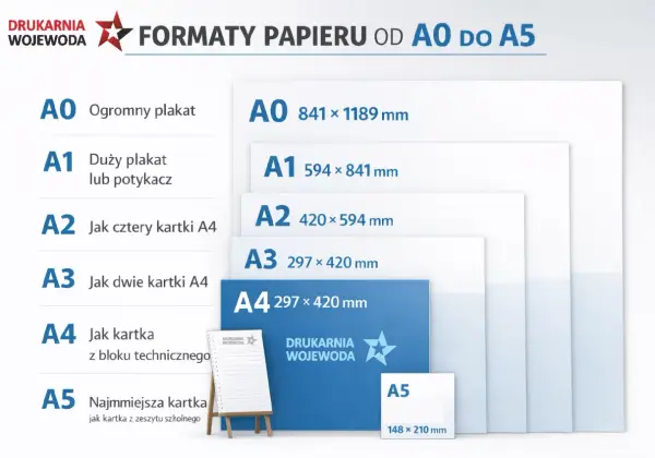 Porównanie formatów papieru od A0 do A5. Wymiary a, A1, A2, A3, A4, A5.