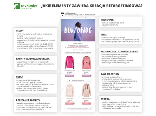 Promowanie firmy: kreacja retargetingowa z elementami zachęcającymi do zakupu, np. rabat, polecane produkty, CTA.