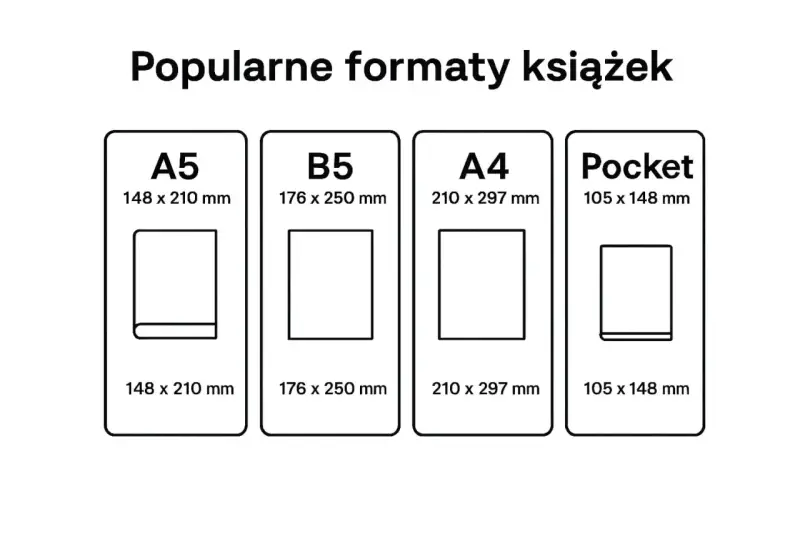 Porównanie popularnych formatów książek: A5, B5, A4 i Pocket, wraz z ich wymiarami.